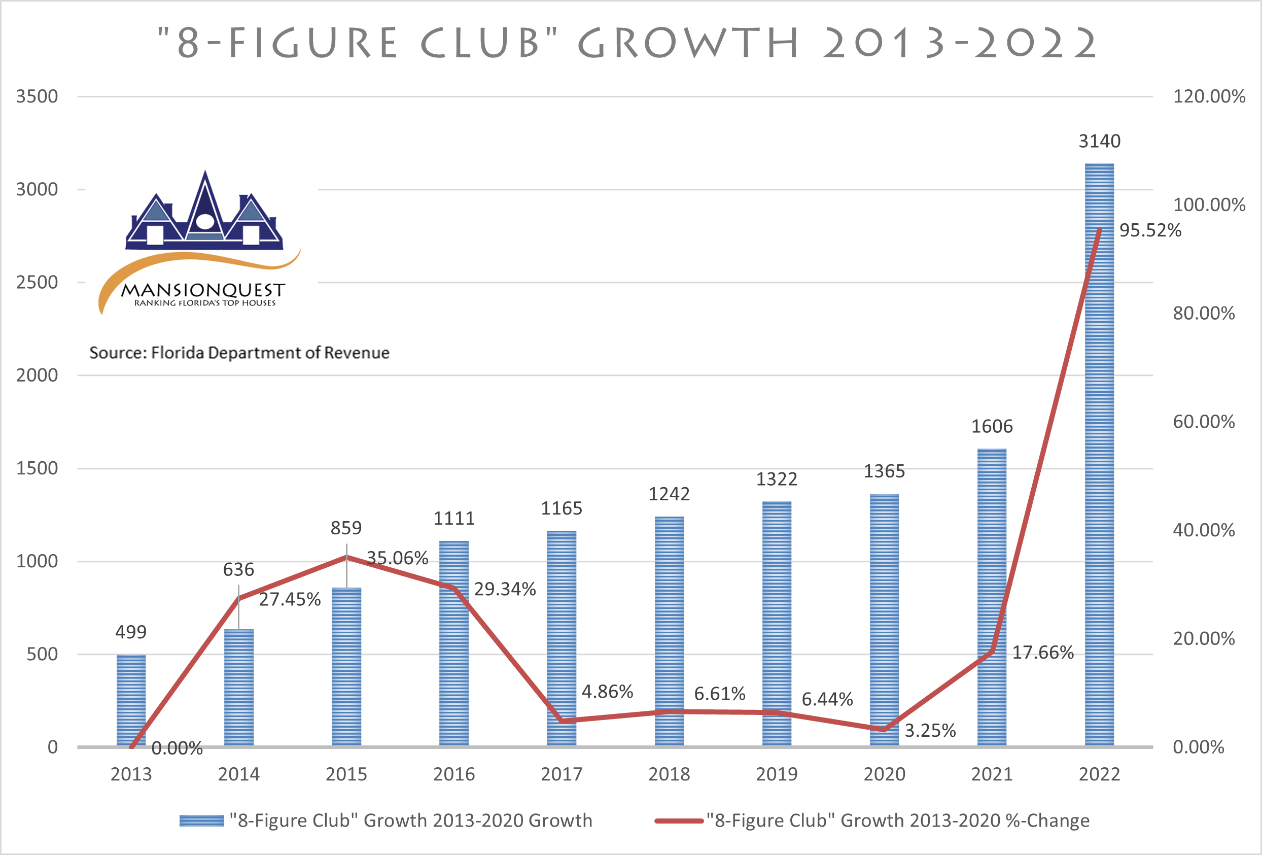 8-Figure Club growth